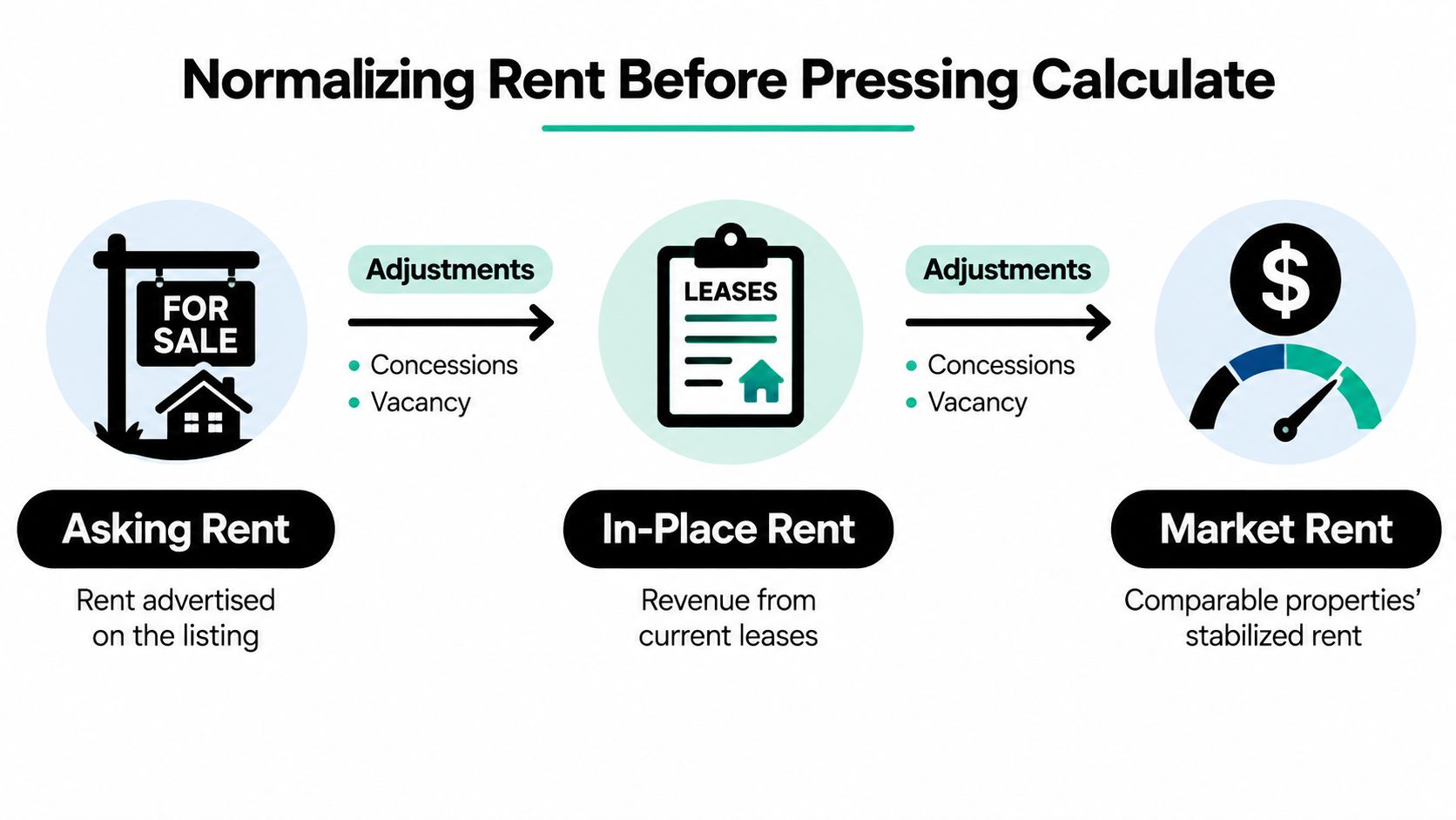 A diagram illustrating the process of normalizing rent into asking, in-place, and market rent figures.