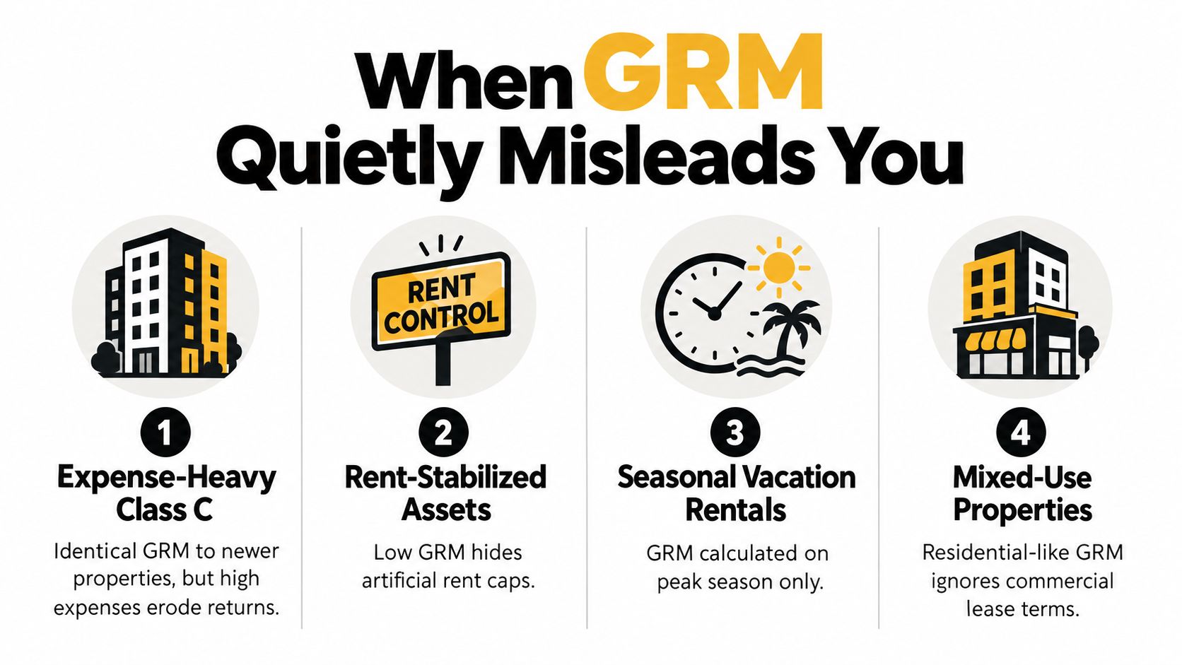 An infographic titled When GRM Quietly Misleads You, detailing four real estate scenarios where GRM calculations are deceptive.