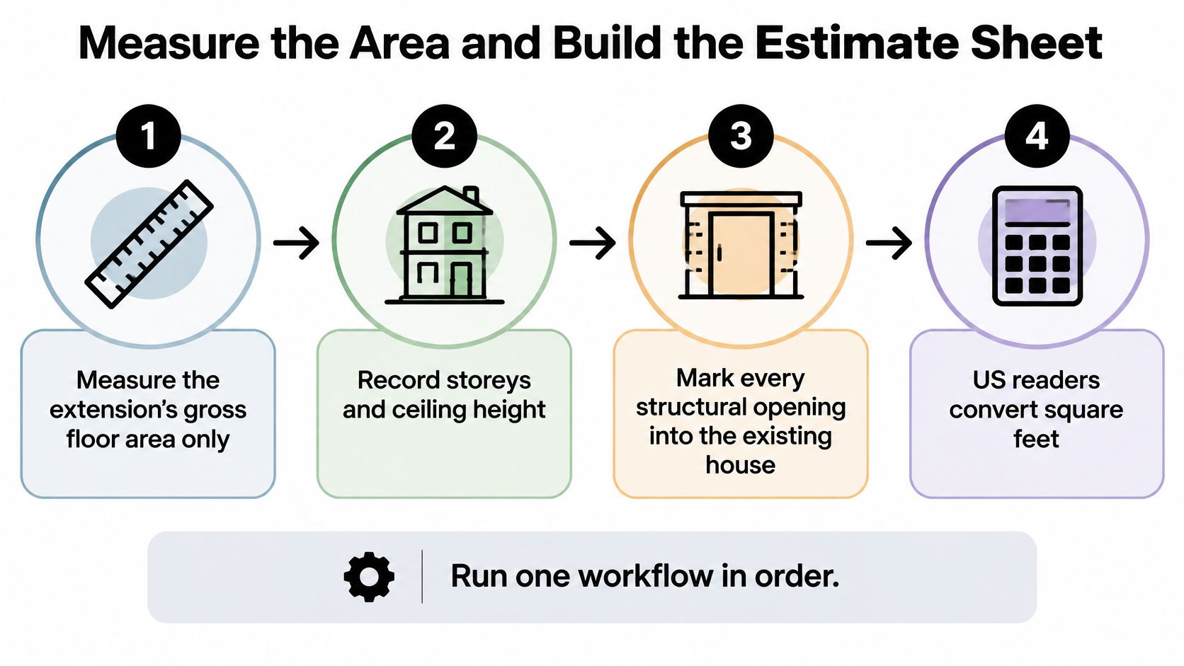A four-step infographic showing the workflow to measure and estimate house extension costs.
