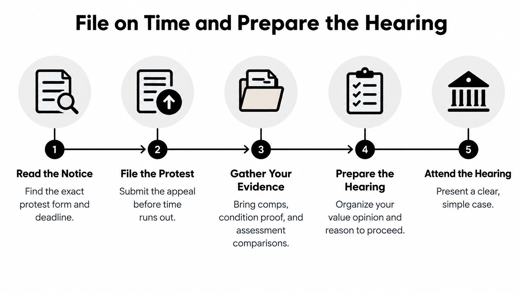 A five-step infographic showing how to challenge property taxes by filing a protest and attending a hearing.