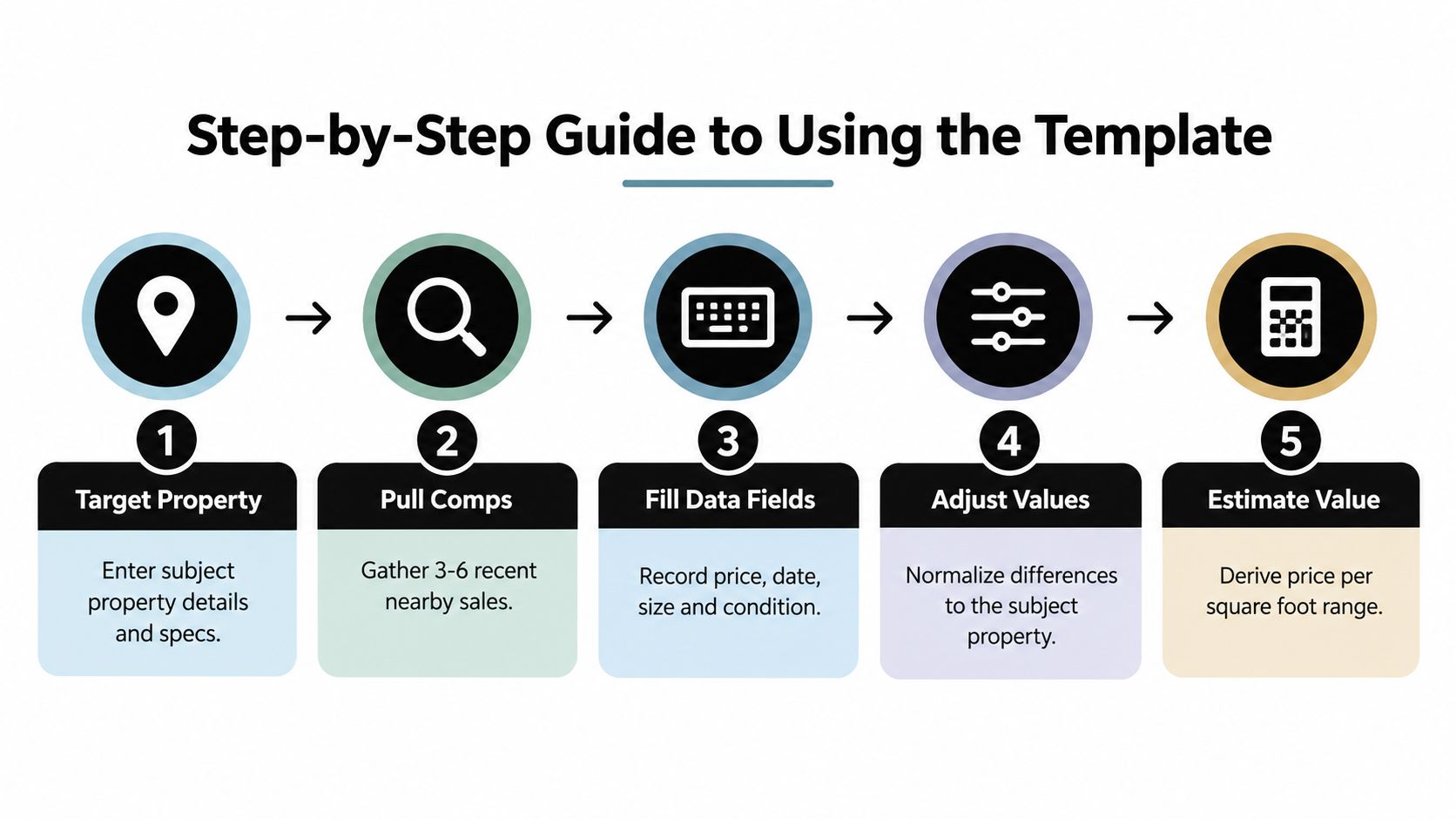 A five step guide infographic titled Step-by-Step Guide to Using the Template for real estate analysis.
