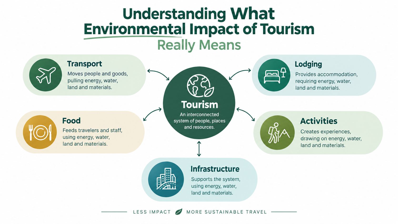 A diagram illustrating how tourism impacts the environment through transport, food, lodging, activities, and infrastructure sectors.
