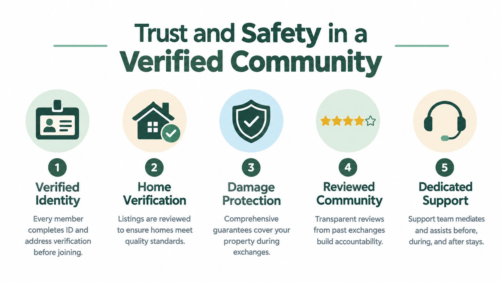 An infographic detailing five key steps to ensure trust and safety within a verified home exchange community.