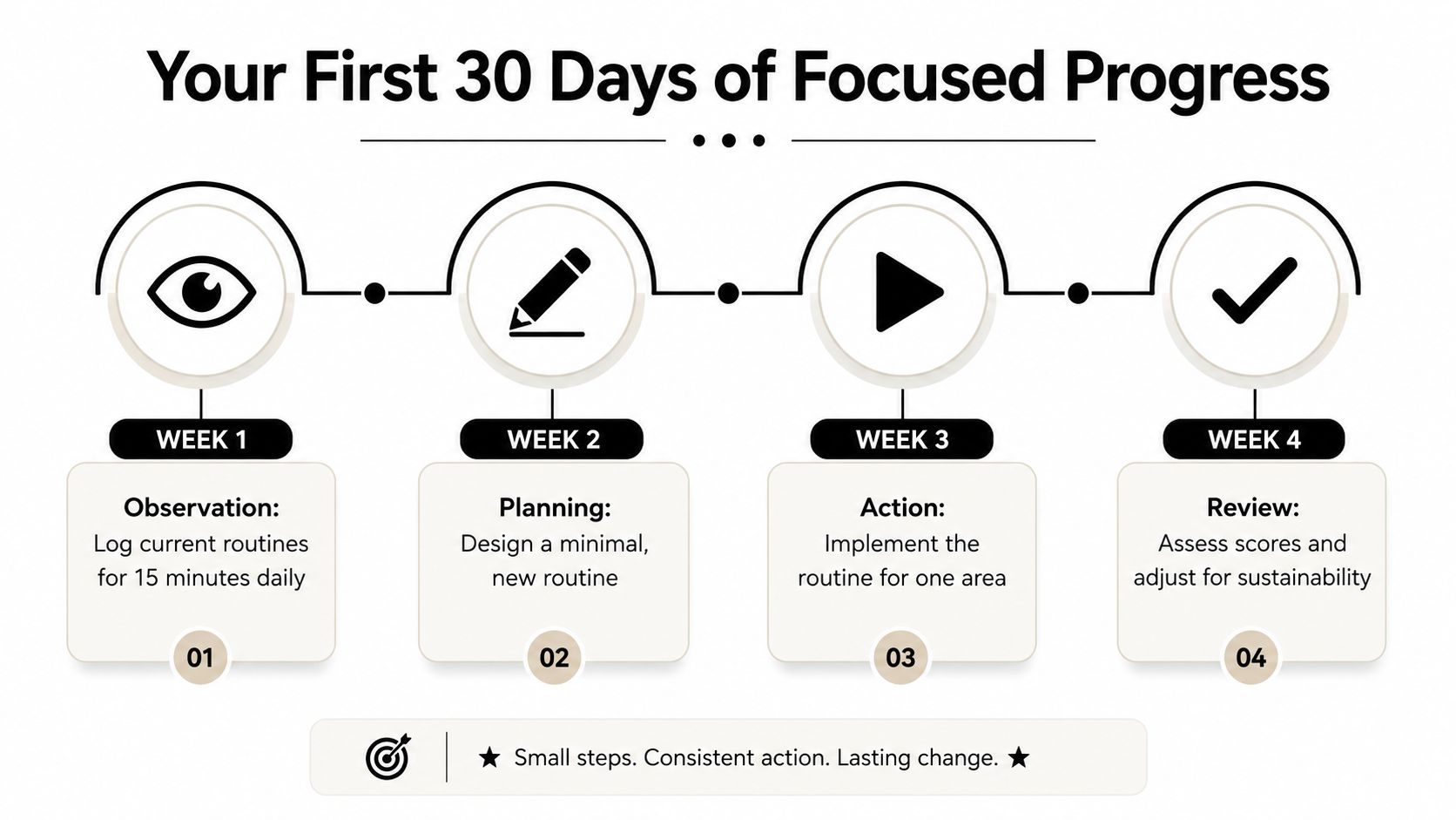 A diagram outlining a four-week plan for habit building titled Your First 30 Days of Focused Progress.