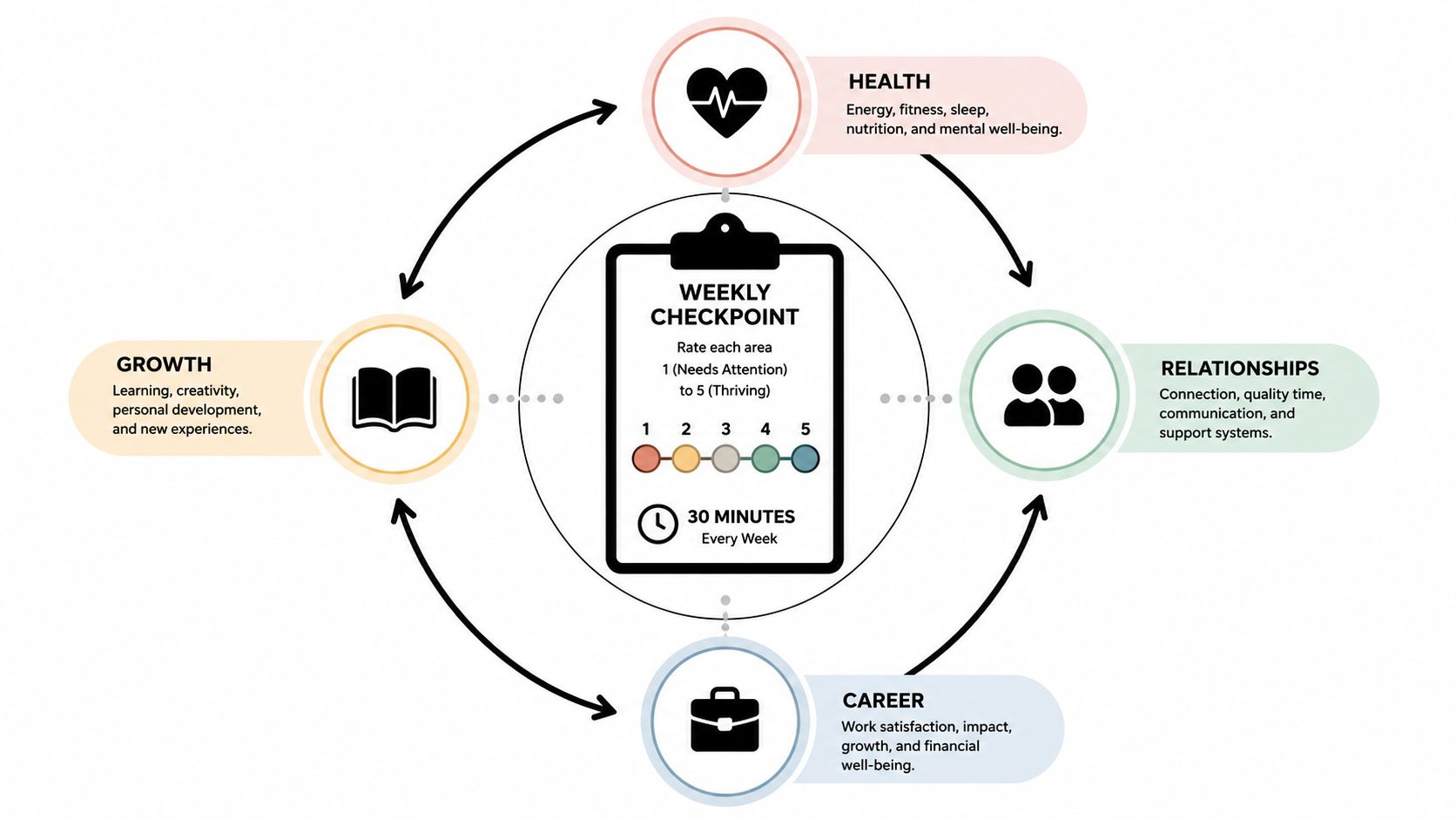 A diagram illustrating a weekly checkpoint system for evaluating health, growth, relationships, and career balance.