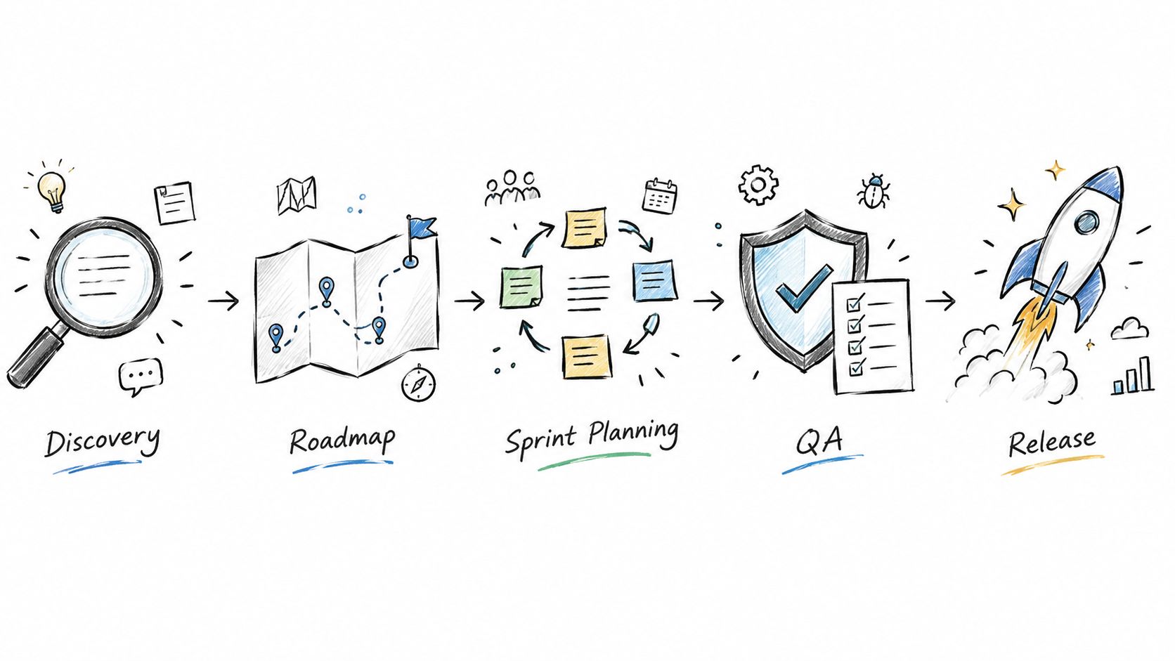 A hand-drawn illustration depicting a five-step software development lifecycle process from discovery to product release.
