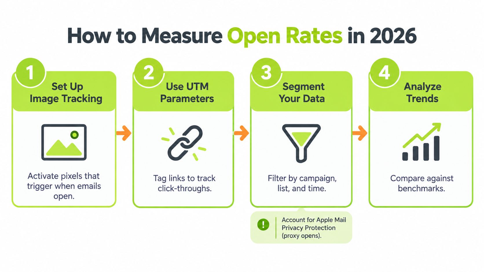 A step-by-step infographic showing how to measure email open rates in 2026 using tracking and analysis.