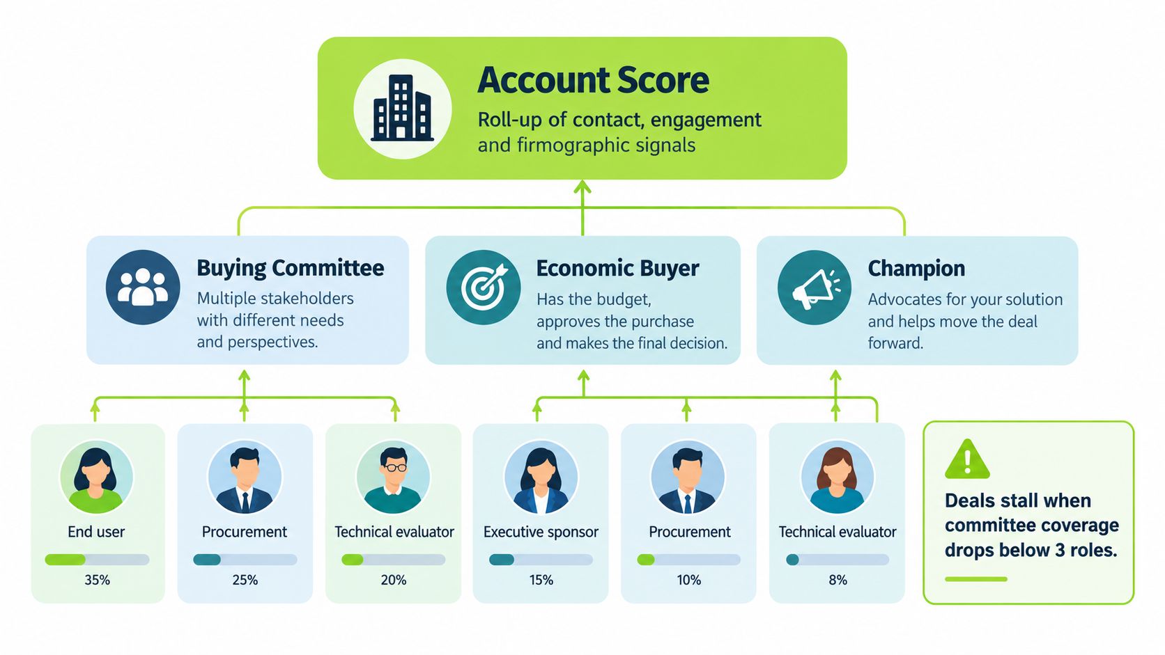 A diagram illustrating account scoring in B2B sales, highlighting the buying committee, economic buyer, and champion roles.