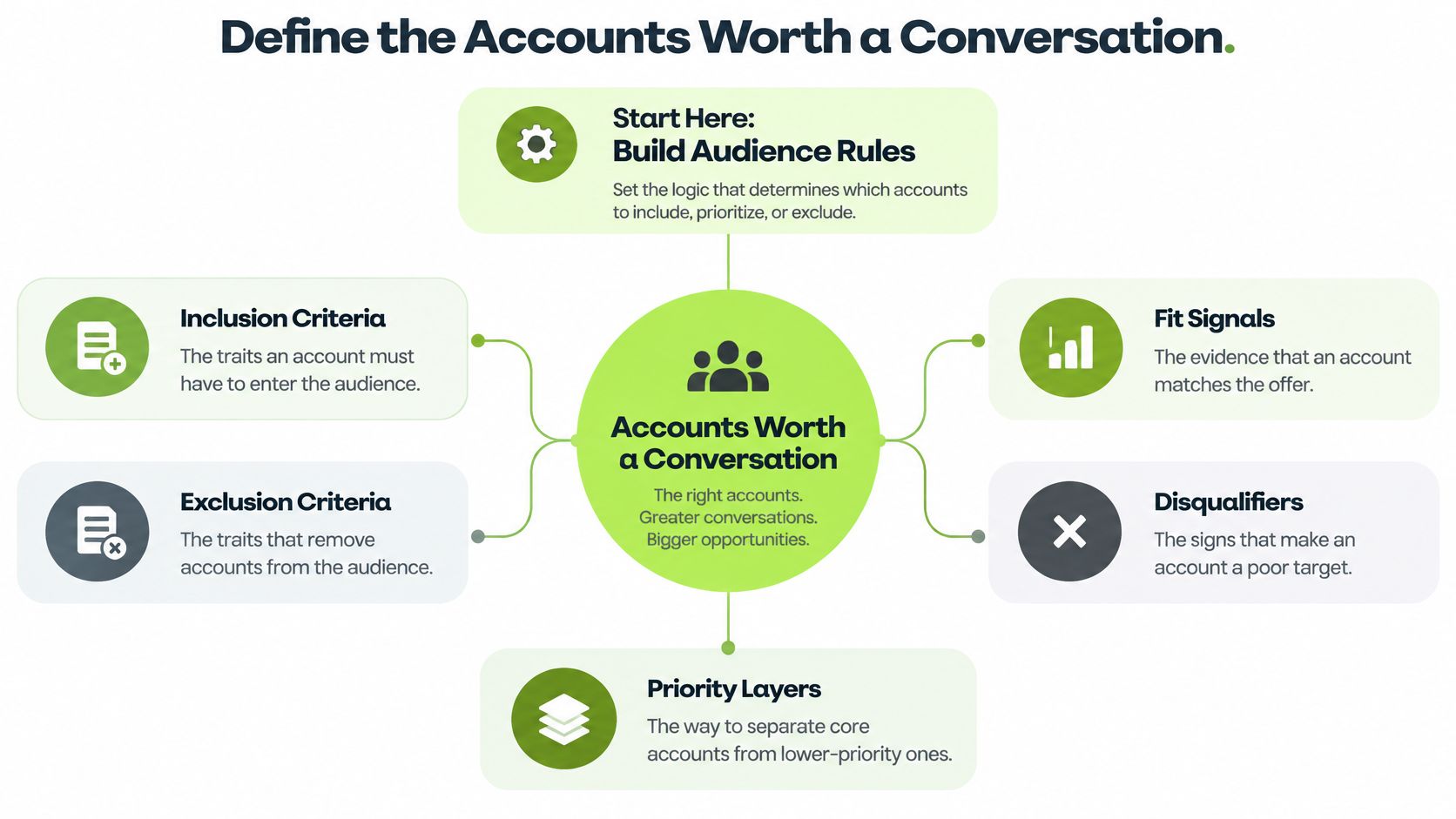 A diagram illustrating a B2B lead generation strategy for defining high-priority accounts worth a conversation.