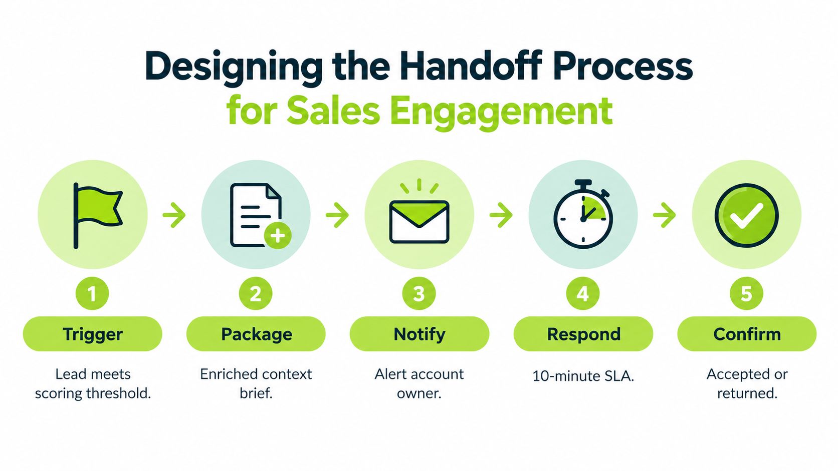 A five-step process graphic titled Designing the Handoff Process for Sales Engagement, illustrating workflow stages from trigger to confirm.