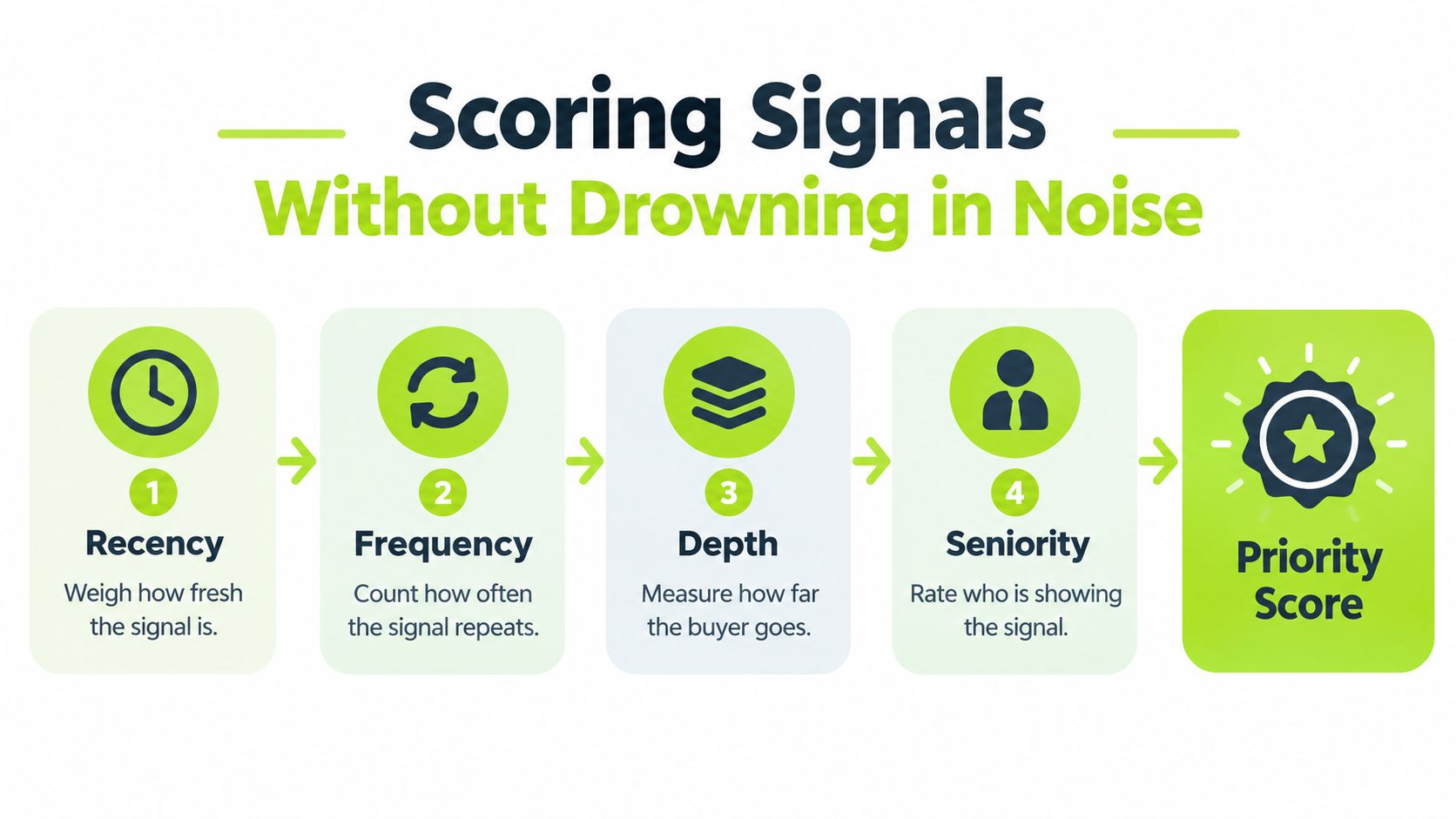 A four-step infographic illustrating how to score buying signals to reach a final priority score.