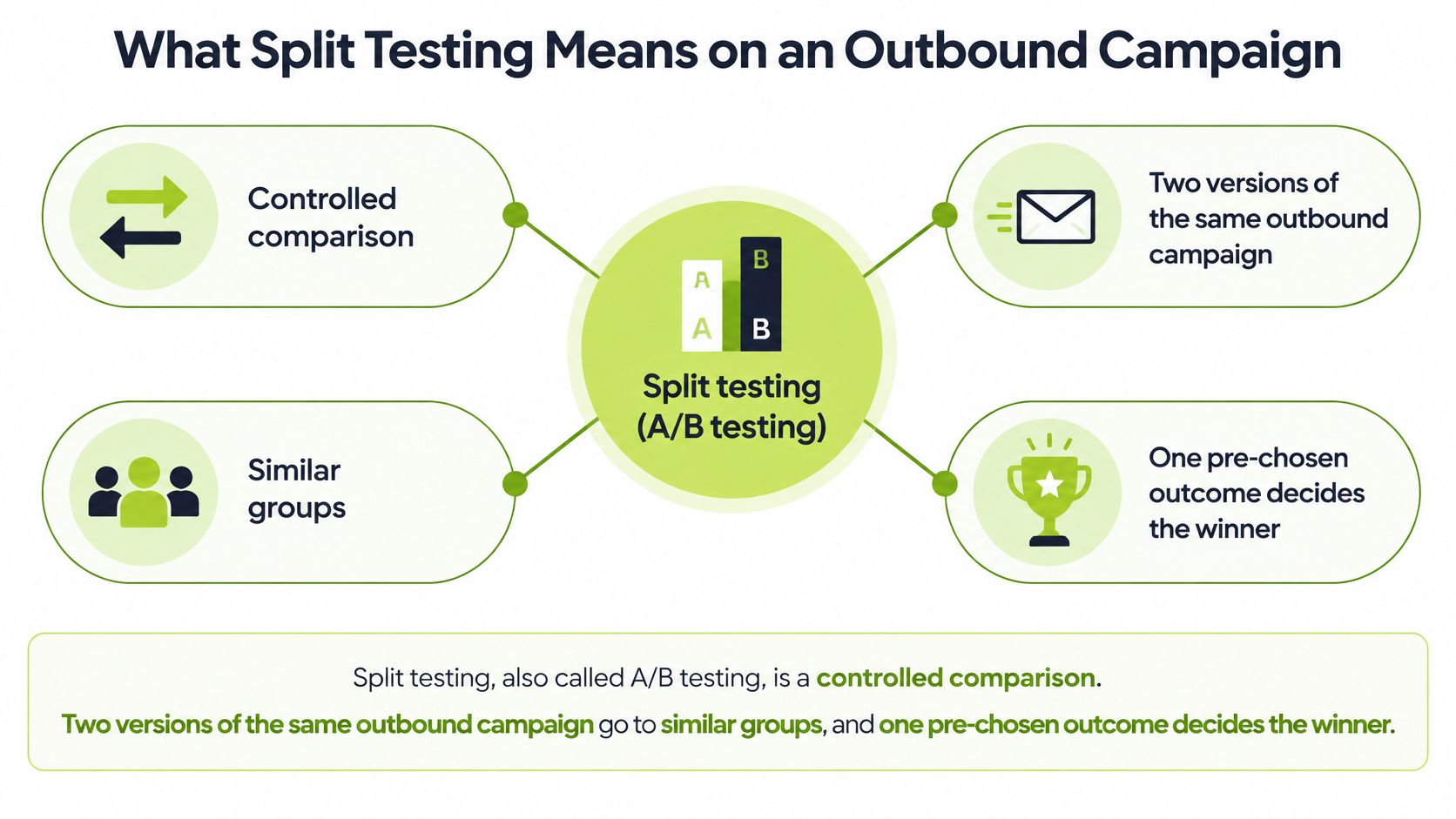 An infographic explaining split testing for outbound campaigns with four key components and a summary definition.