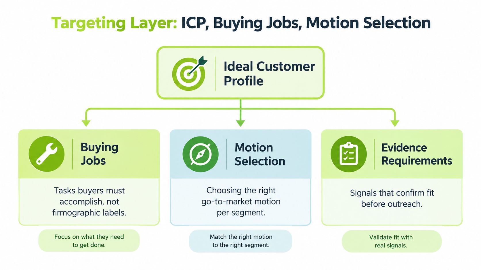 A diagram illustrating a targeting layer strategy consisting of Ideal Customer Profile, Buying Jobs, Motion Selection, and Evidence Requirements.