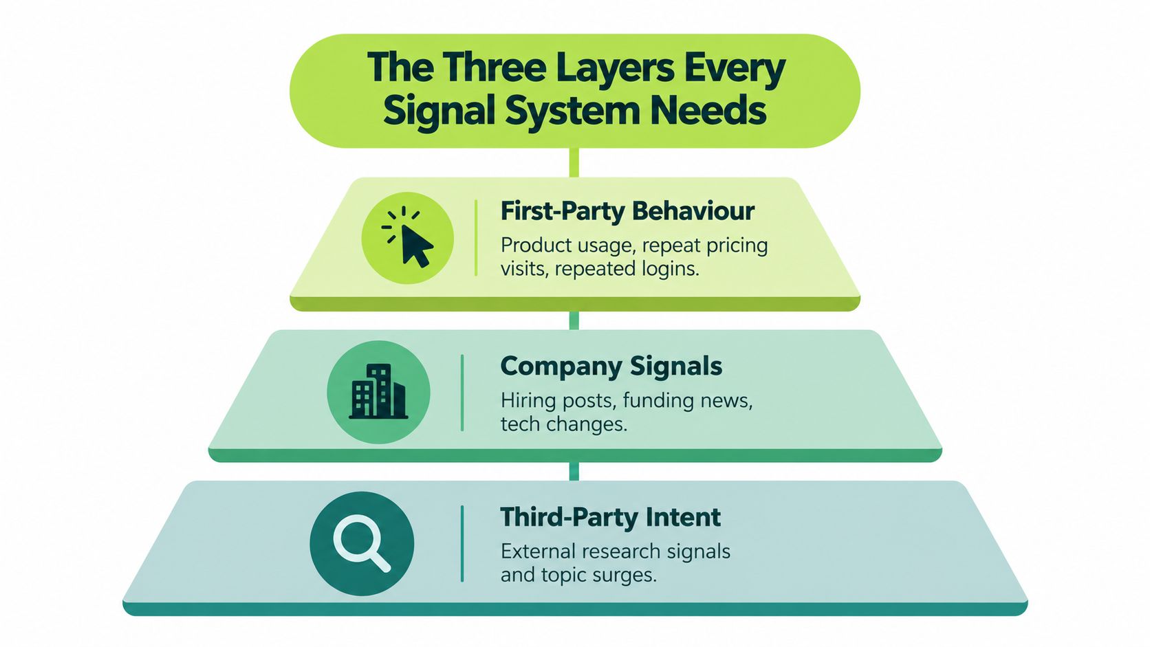 A diagram illustrating the three essential layers of a signal system: First-Party Behaviour, Company Signals, and Third-Party Intent.