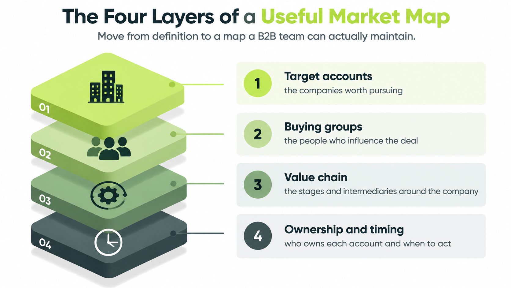 An infographic showing the four layers of a useful market map for B2B teams and sales strategies.