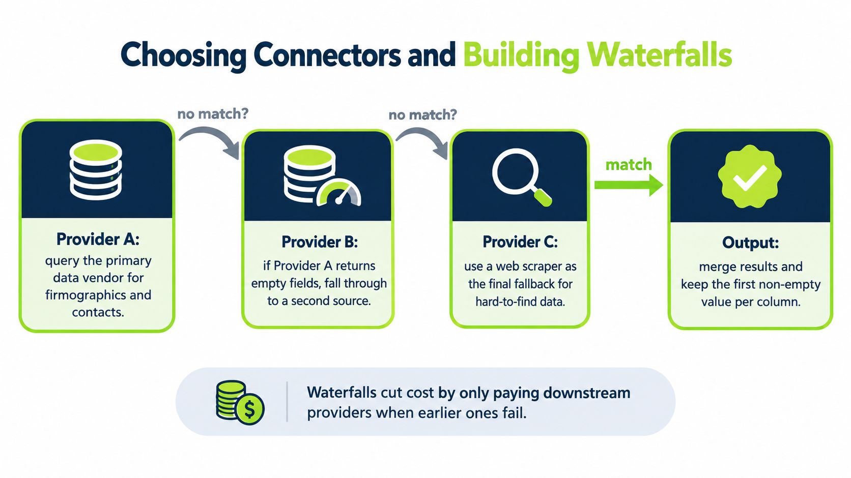 A diagram illustrating a data waterfall strategy for efficiently enriching firmographic and contact information using multiple providers.