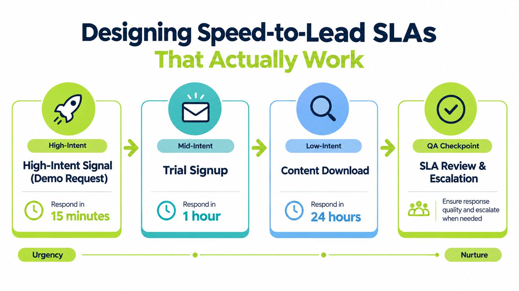 An infographic detailing speed-to-lead SLAs for various lead intent levels, ranging from demo requests to content downloads.