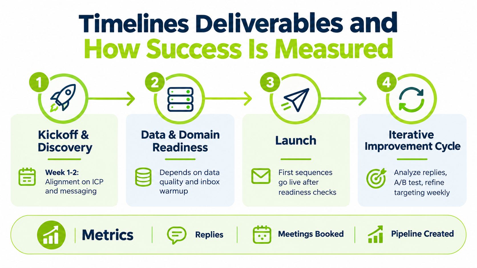 A four-step infographic illustrating the B2B outbound lead generation timeline, deliverables, and key performance success metrics.