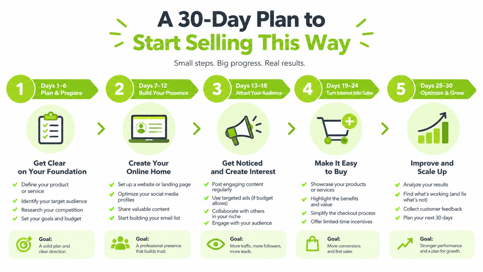 A 30-day business plan infographic outlining steps for online selling, from preparation to scaling and growth.
