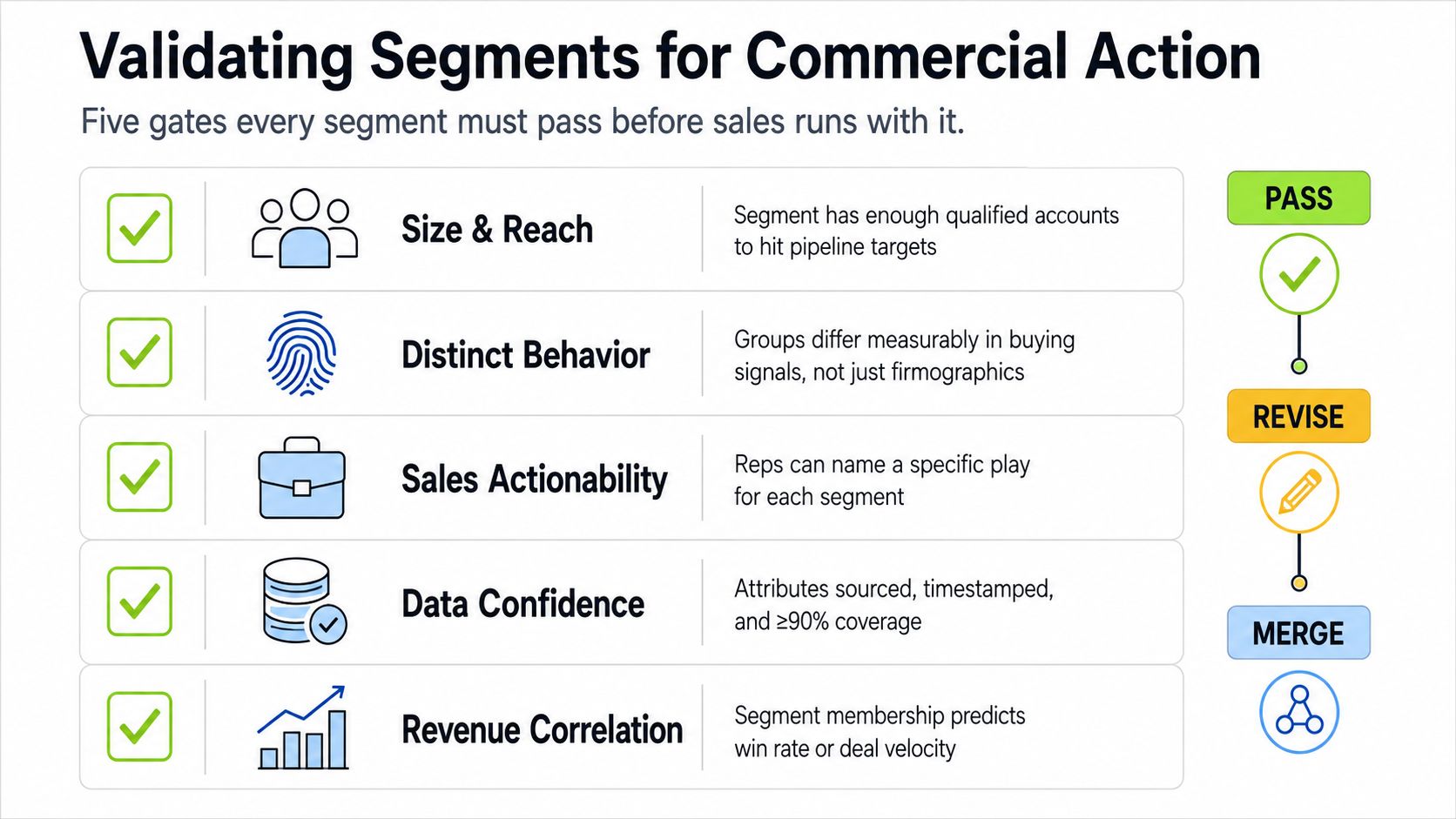 A diagram outlining five essential criteria for validating business segments before implementing sales actions.
