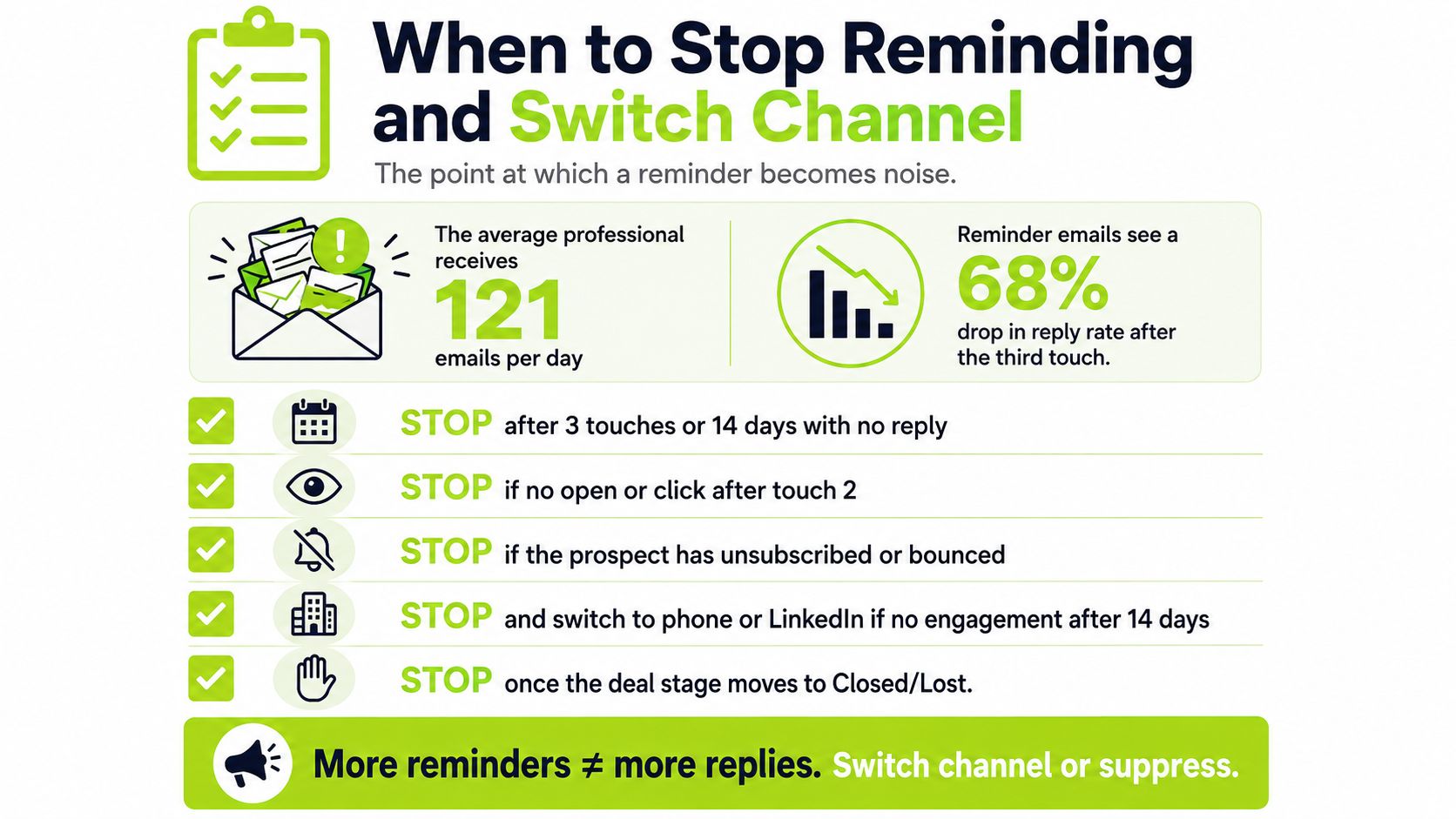 An infographic titled When to Stop Reminding and Switch Channel, showing guidelines for ending email follow-ups.