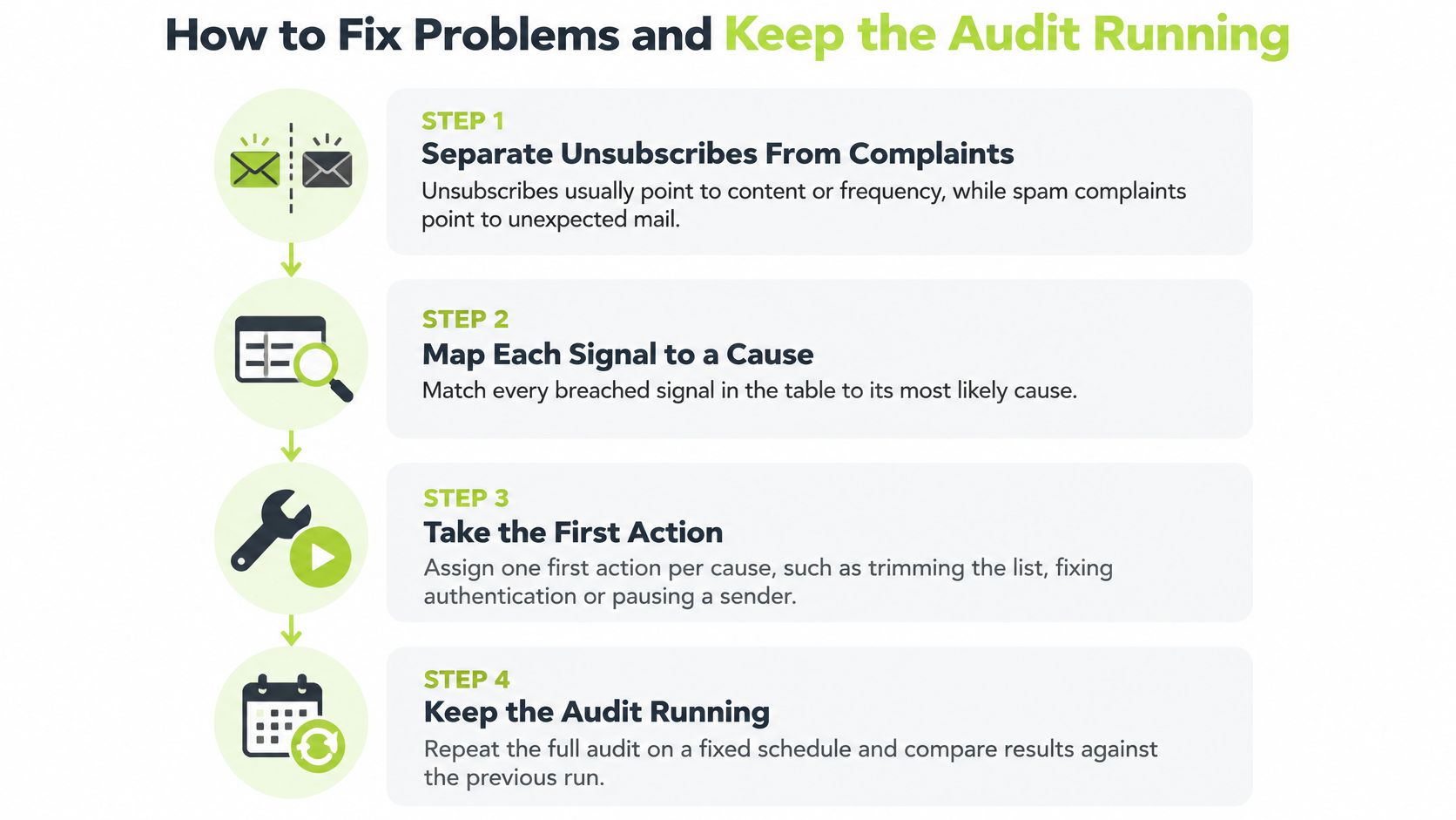 A four-step infographic showing how to perform an email deliverability audit and fix common mailing problems.