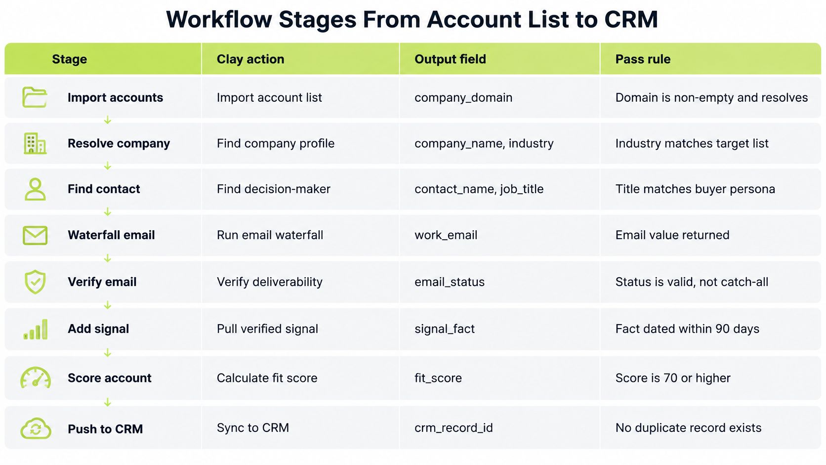 A table outlining the eight-step workflow stages for converting an account list into CRM data using Clay.