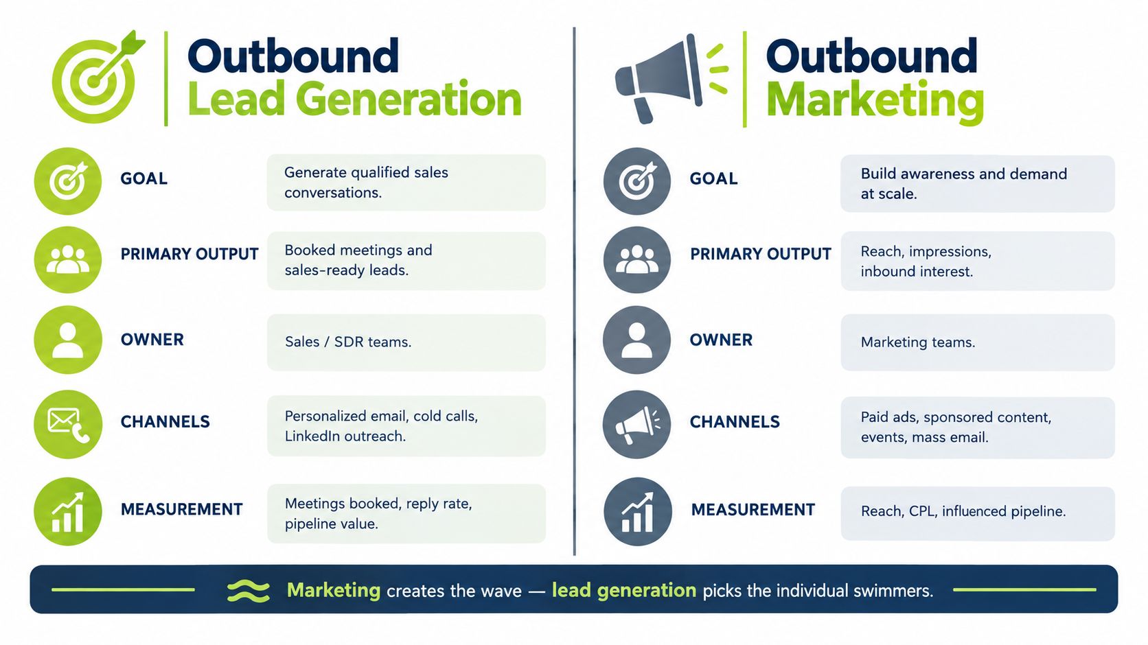 A comparison chart outlining the differences between outbound lead generation and outbound marketing strategies in business.