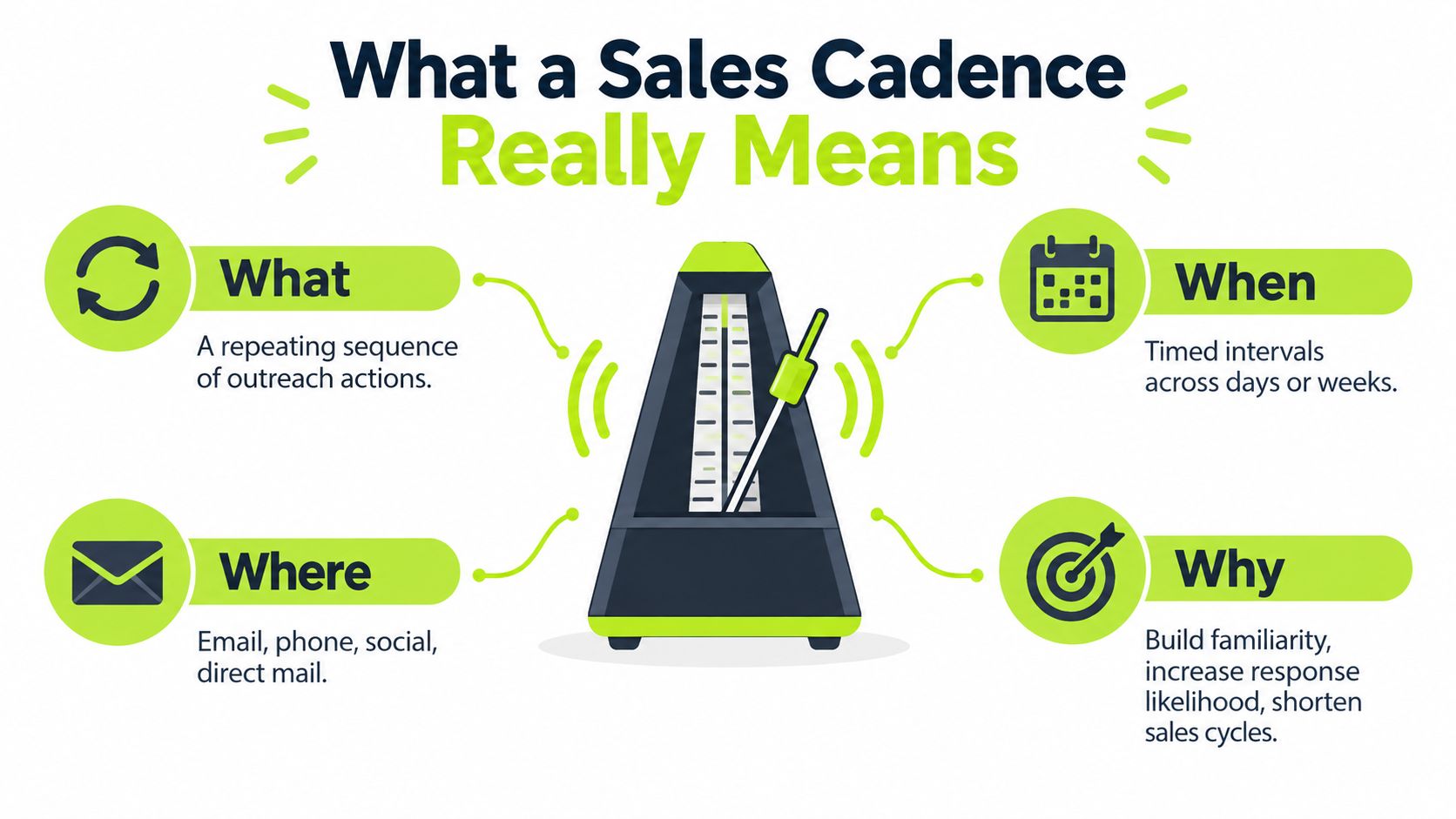 An infographic illustration titled What a Sales Cadence Really Means, featuring a metronome and four key points.