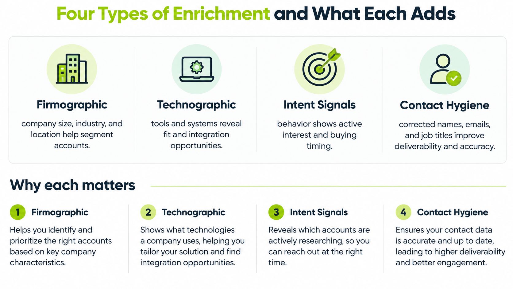 An infographic detailing four types of data enrichment including firmographic, technographic, intent signals, and contact hygiene.