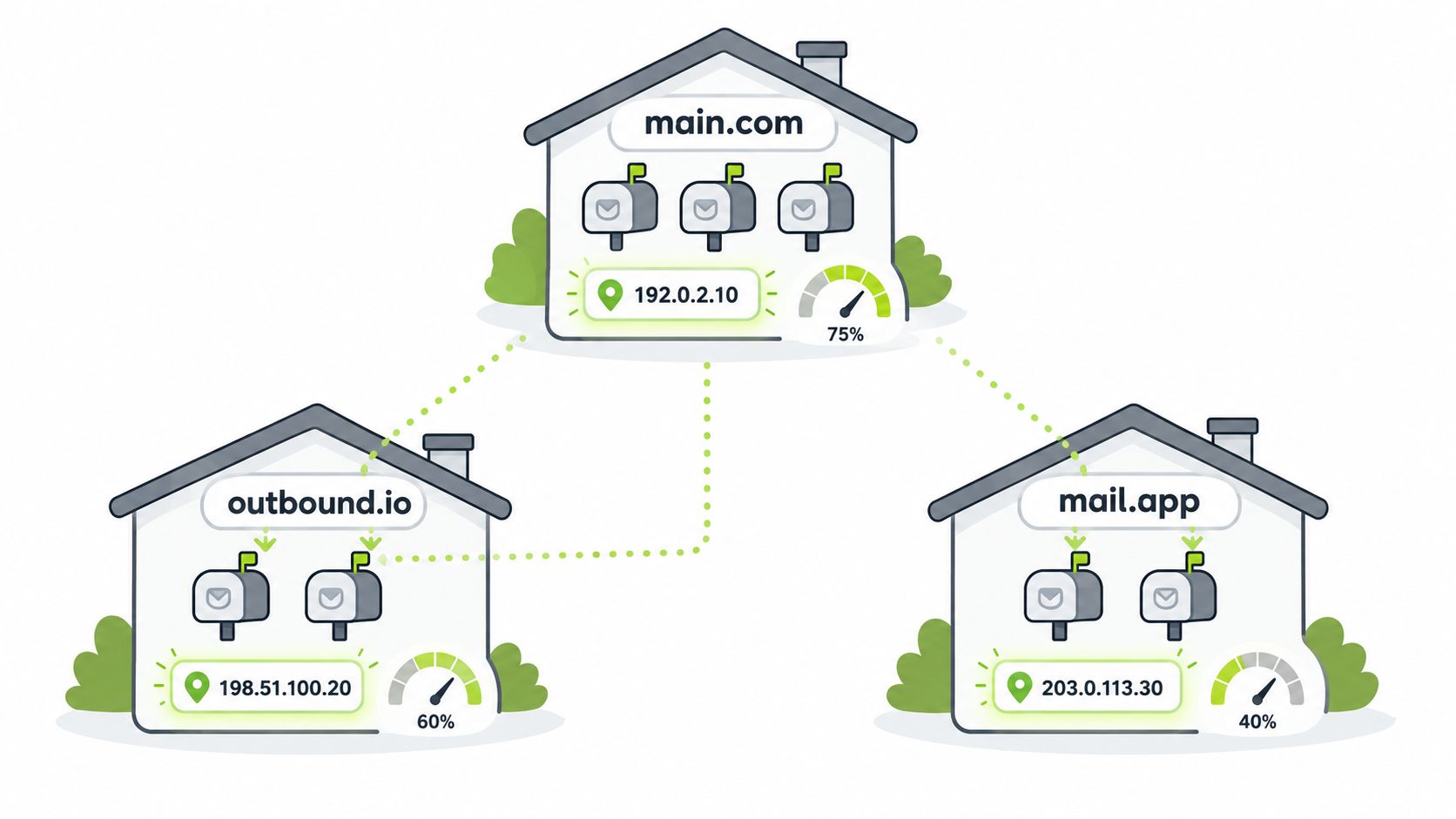 A diagram illustrating email deliverability infrastructure with three domains connected to distinct IP addresses and performance gauges.