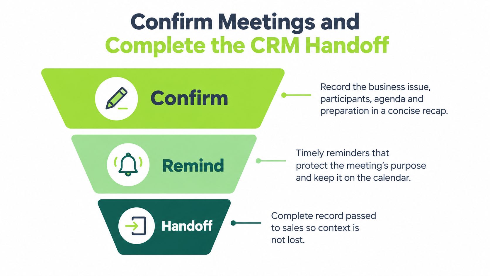 A sales funnel graphic showing the three steps of the meeting confirmation and CRM handoff process.