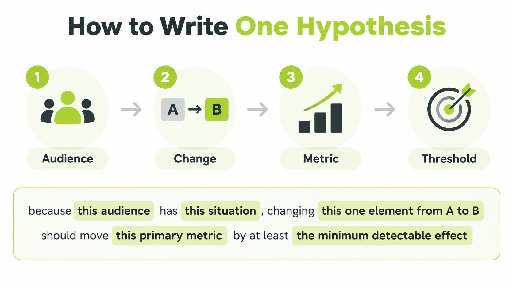 A four-step infographic illustrating how to write a split testing hypothesis using audience, change, metric, and threshold.