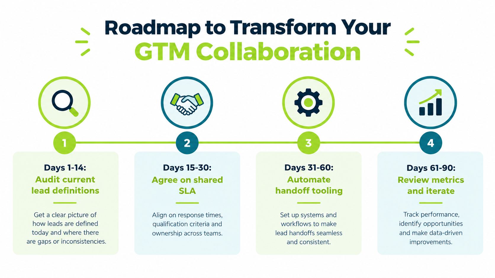 A four-step roadmap infographic for transforming GTM collaboration, showing stages from lead definition audits to metric reviews.