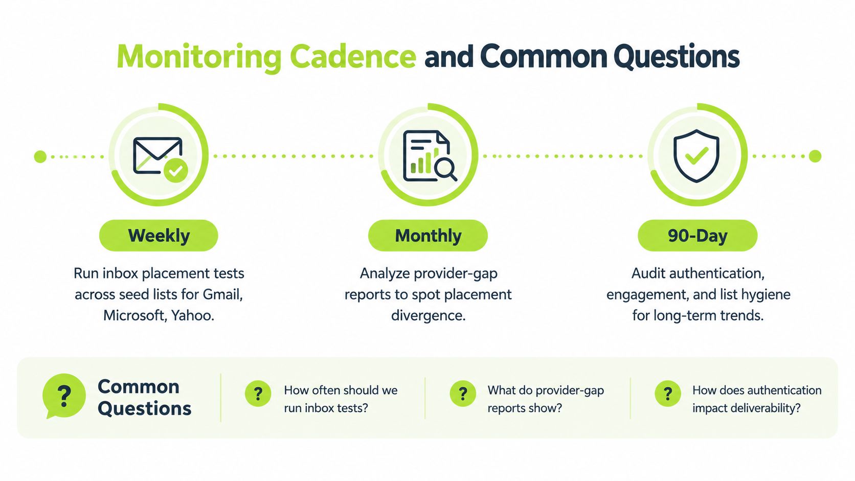 An infographic showing a recommended monitoring cadence for email deliverability, including weekly, monthly, and 90-day intervals.