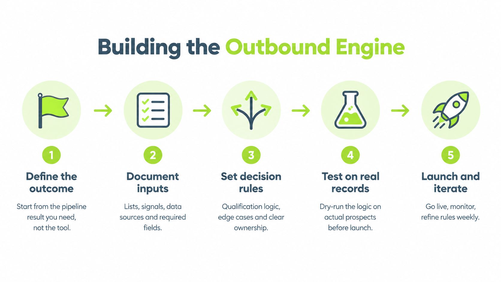 A five-step infographic for building an outbound engine, from defining outcomes to launching and iterating.