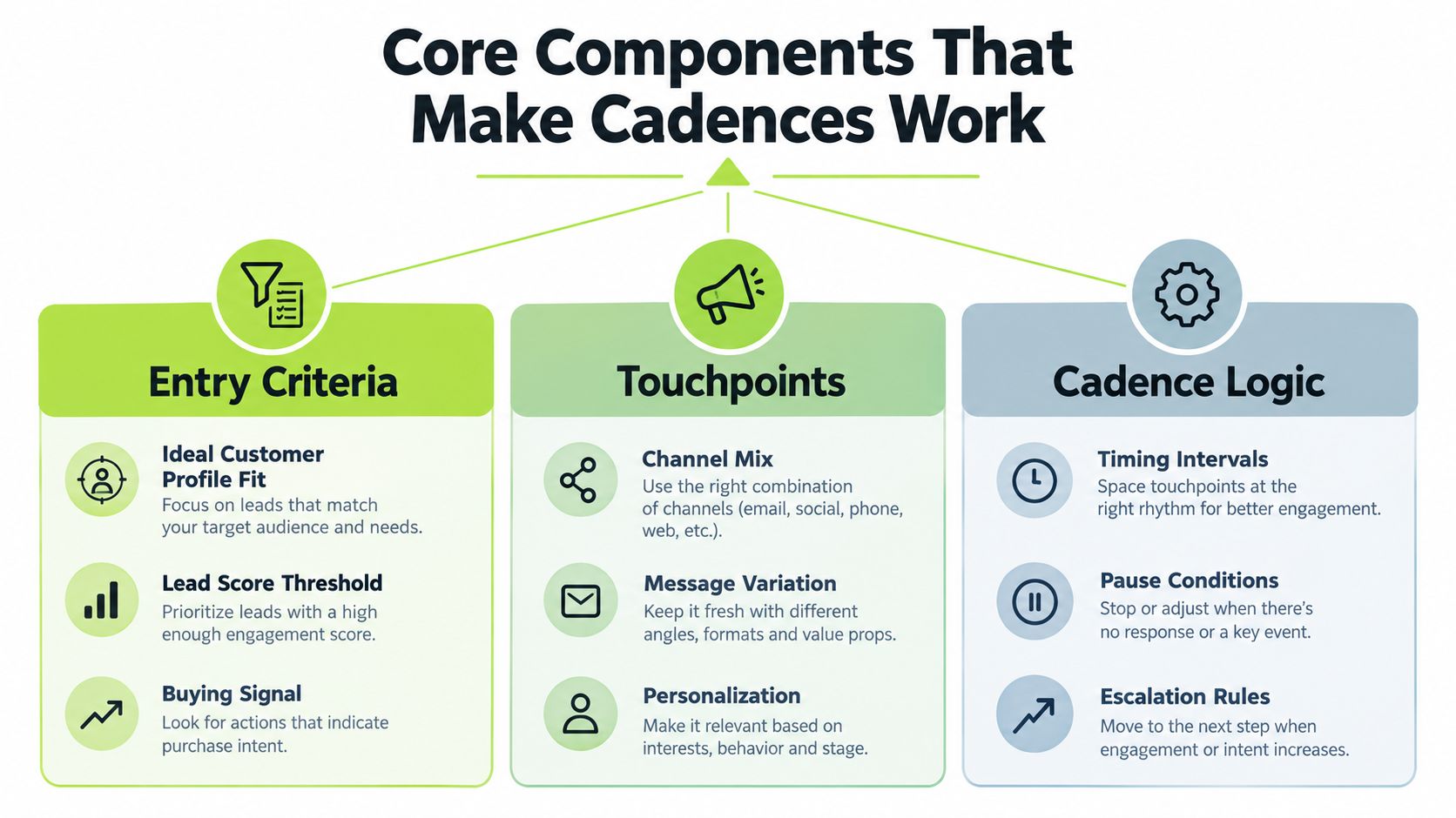 A diagram outlining the three core components that make sales cadences work: Entry Criteria, Touchpoints, and Cadence Logic.