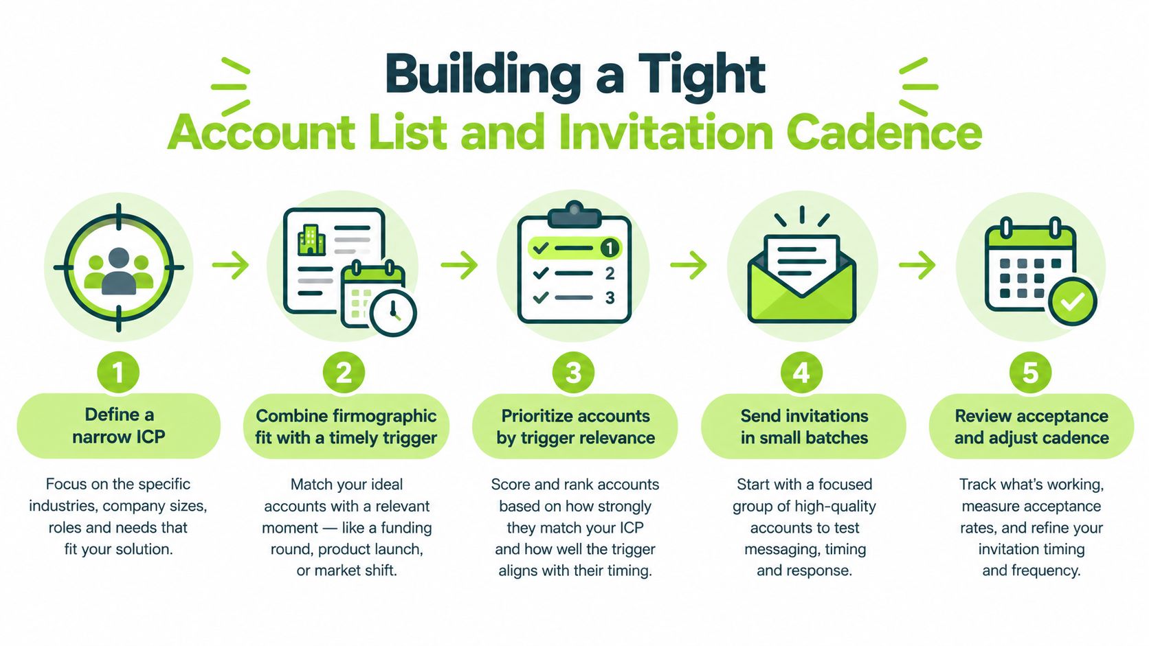 A five-step infographic showing how to build an effective account list and invitation cadence for B2B outreach.
