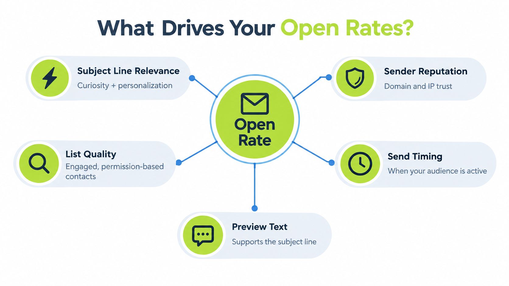 A diagram illustrating five key factors that influence email open rates, including subject lines and list quality.