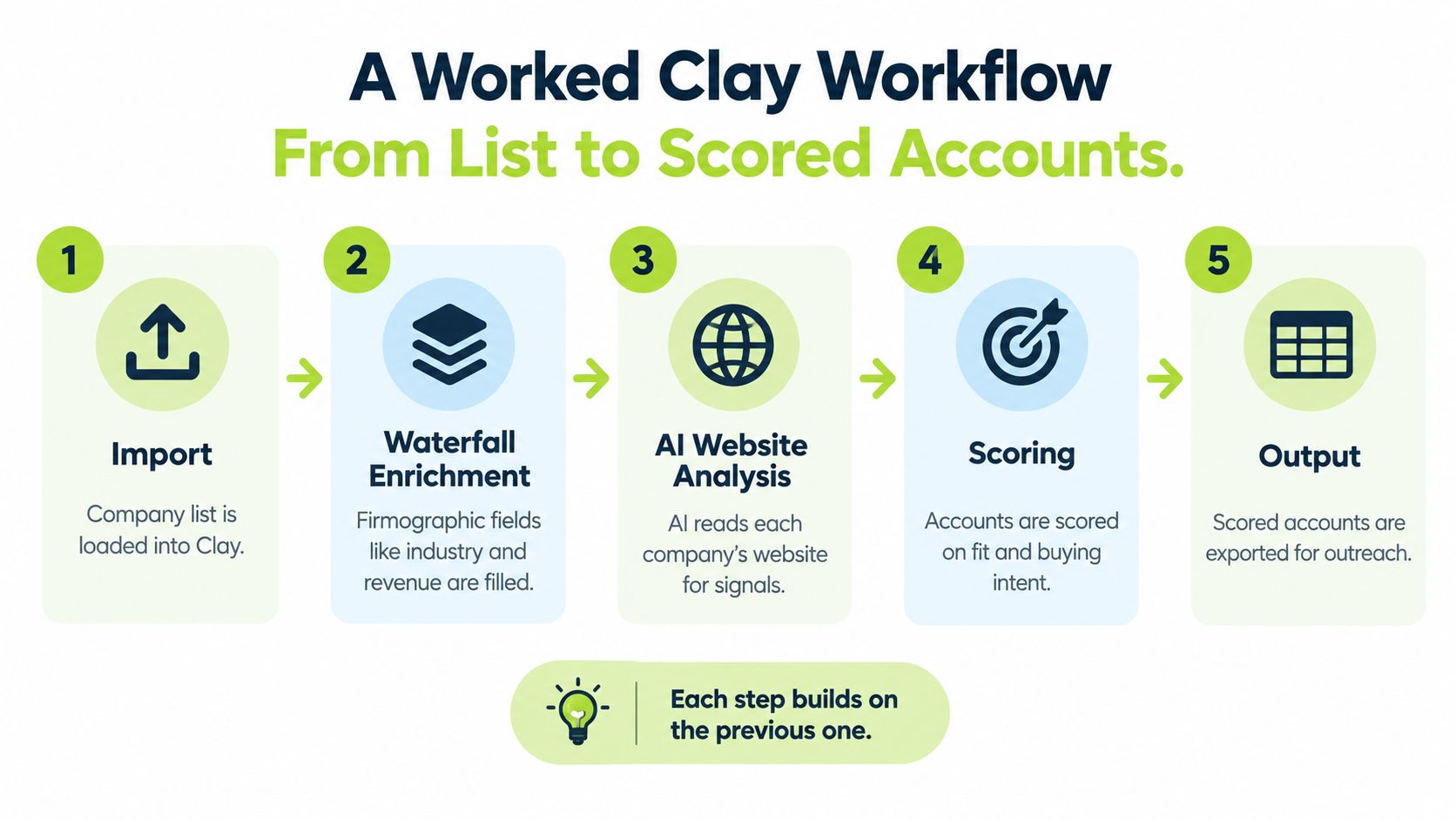 A five-step Clay workflow infographic illustrating how to process a list into scored sales accounts.