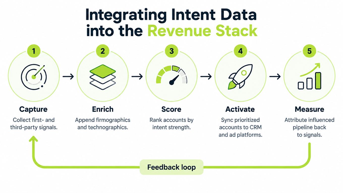 A five-step process diagram illustrating how to integrate intent data into a B2B revenue stack.