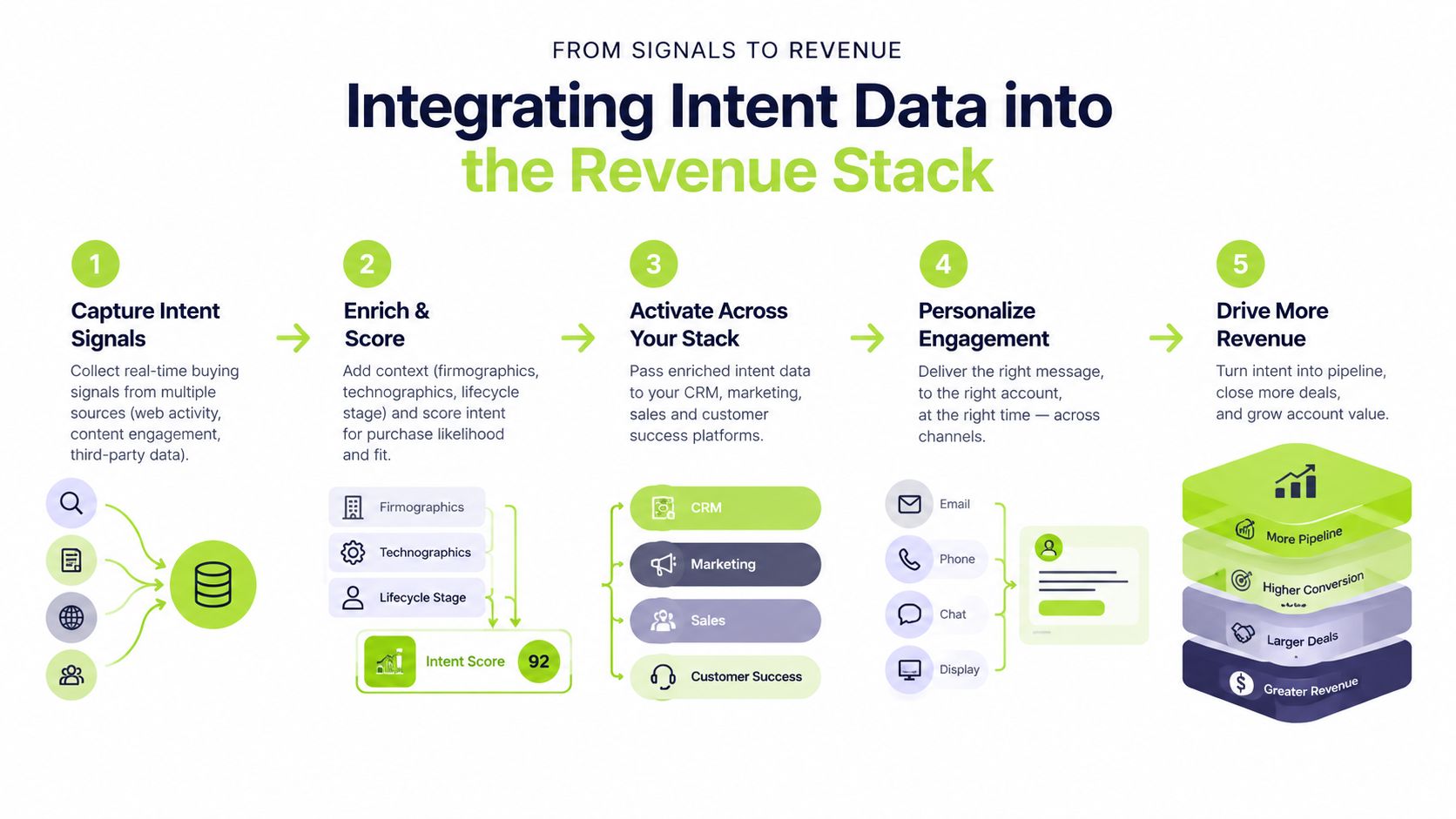 A five-step infographic showing how to integrate intent data into a business revenue stack for growth.