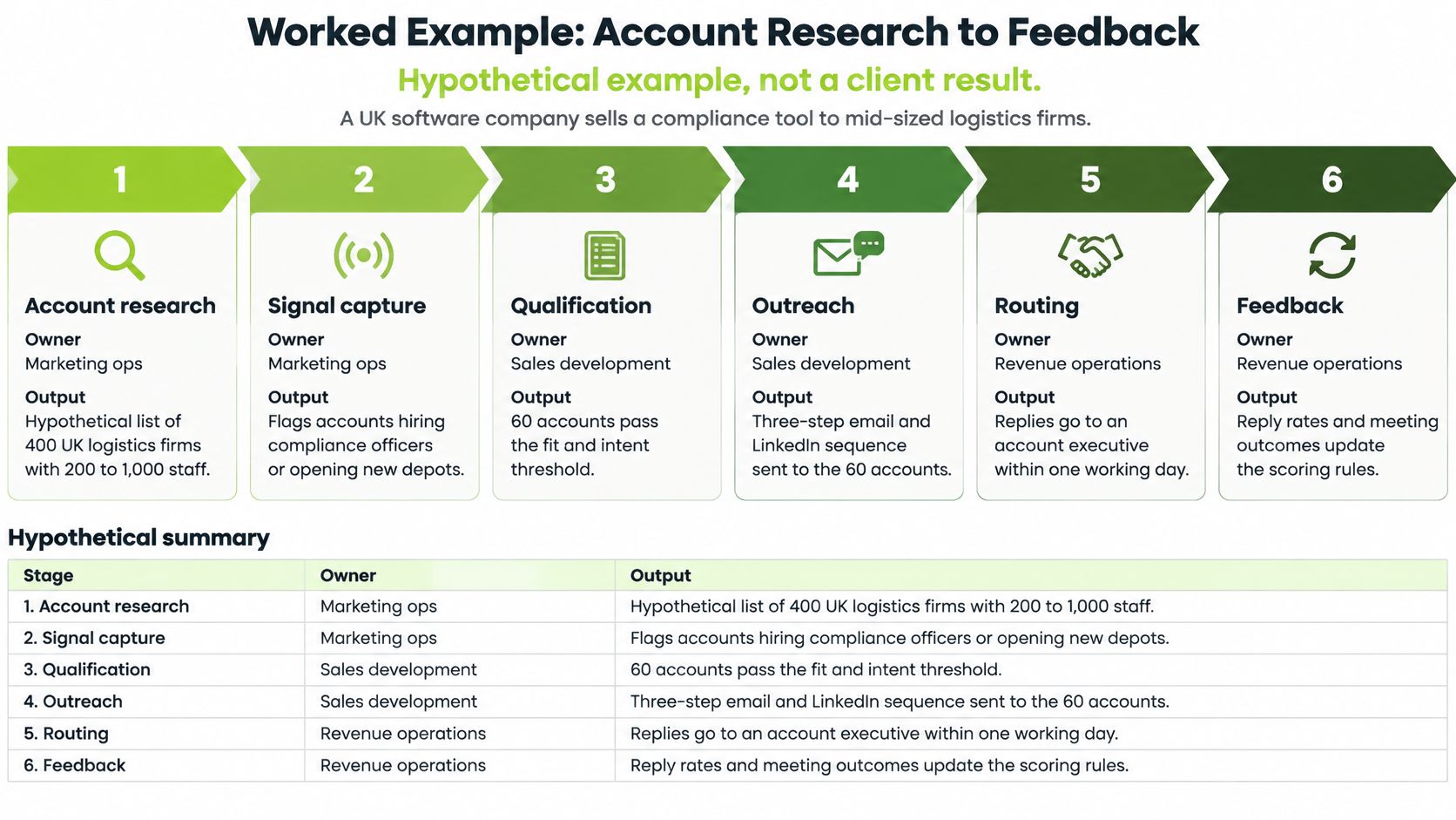 A six-step flow chart illustrating a go-to-market engineering process for account research, lead qualification, and sales feedback.