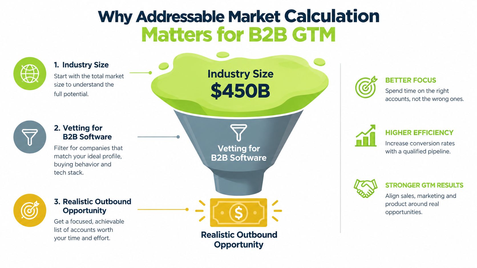 A funnel diagram explaining the three-step addressable market calculation process for B2B go-to-market strategies.