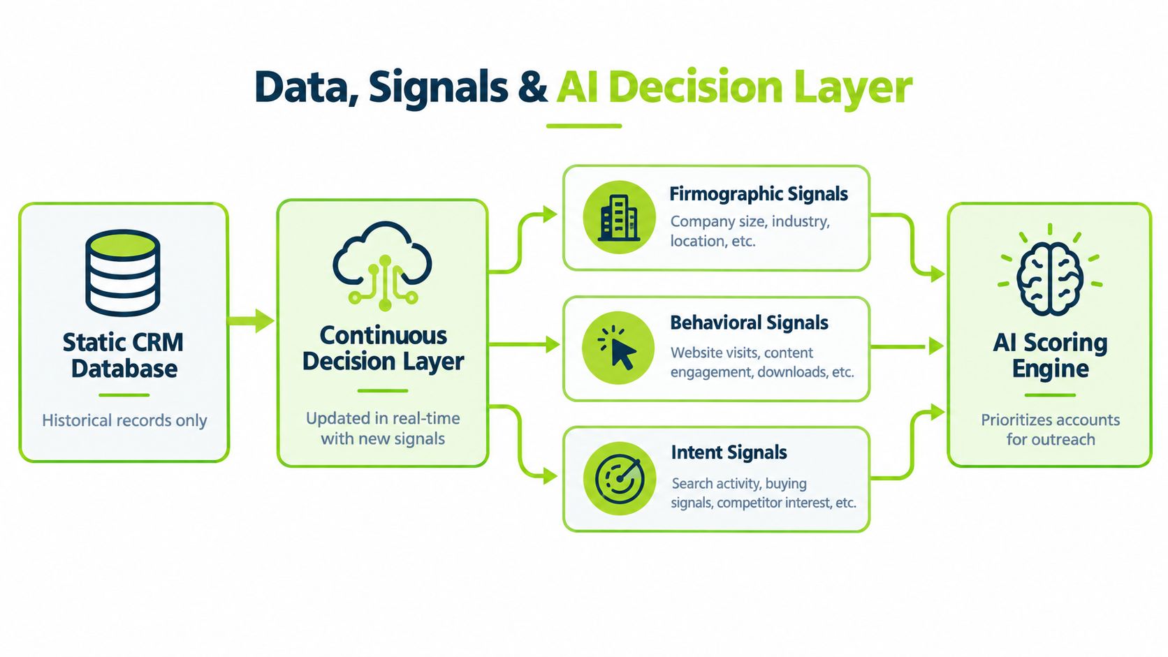 A diagram illustrating the flow from a static CRM database through a continuous decision layer to an AI scoring engine.