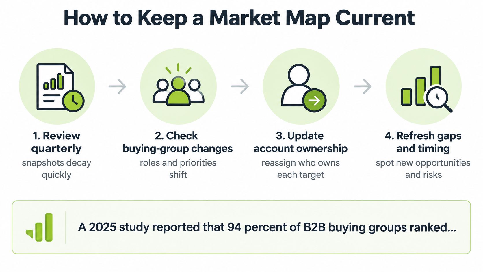 An infographic showing four steps to keep a market map current through quarterly reviews and updates.
