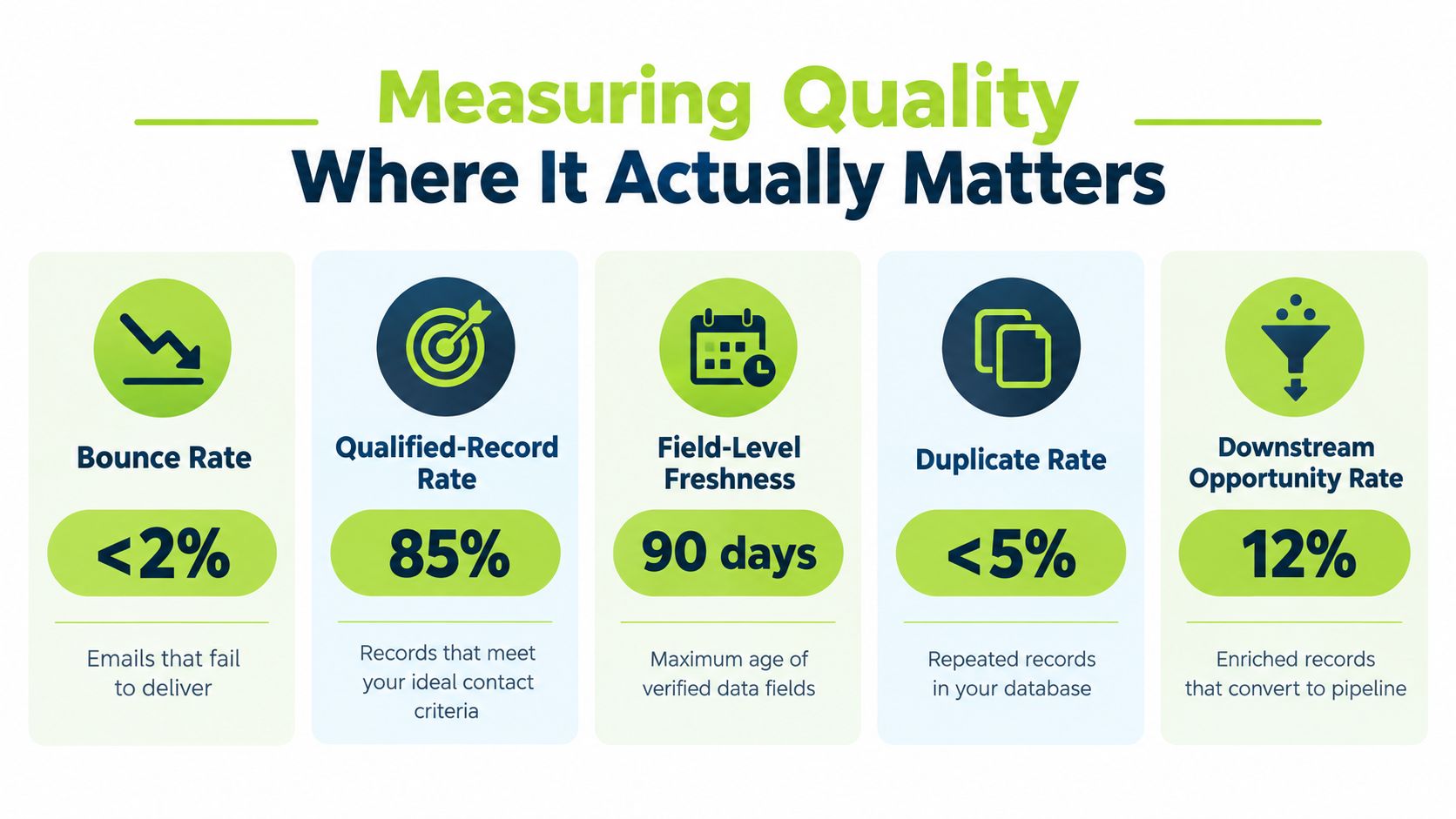 An infographic showing five key metrics for measuring data quality: Bounce Rate, Qualified-Record Rate, Freshness, Duplicates, and Opportunity.