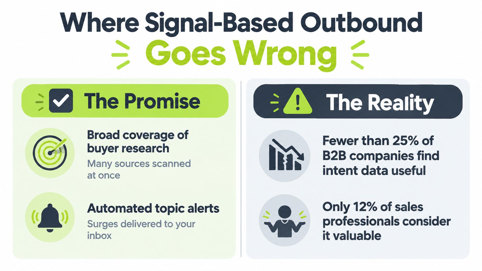 A comparison chart showing the discrepancy between the promise and the reality of signal-based outbound sales strategies.