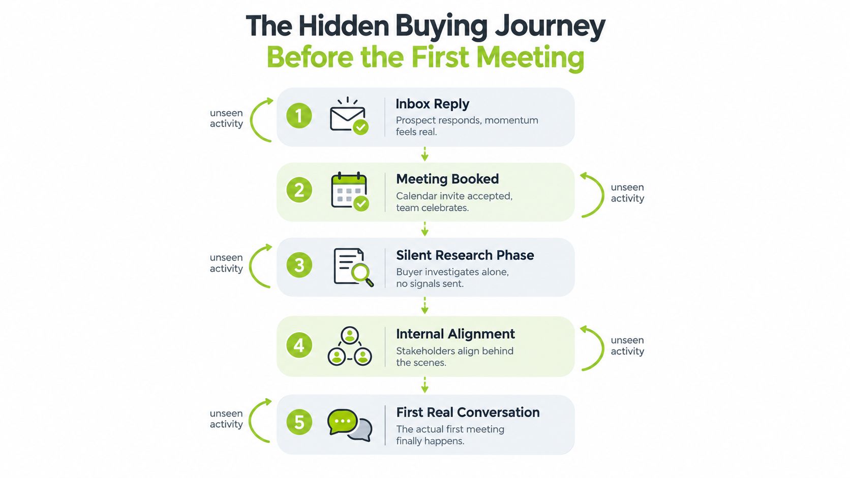 A five-step flowchart illustrating the unseen buying journey activities occurring before the first sales meeting.
