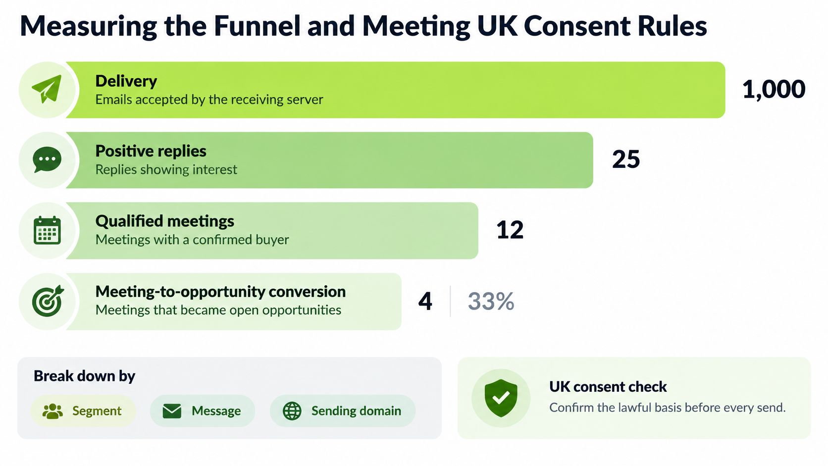 A funnel diagram displaying email marketing metrics including delivery, positive replies, qualified meetings, and opportunity conversion rates.